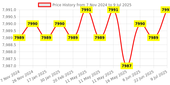 moglix.com Lab Plus Volumetric Flask High Accuracy, Capacity: 2000 ml, LP-3930 lab plus Price History Graph from 7 Nov 2024 to 9 Jul 2025