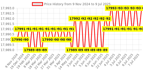 moglix.com Lab Plus Volumetric Flask High Accuracy, Capacity: 2000 ml, LP-3941 lab plus Price History Graph from 9 Nov 2024 to 9 Jul 2025