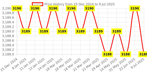 moglix.com Lab Plus Volumetric Flask High Accuracy, Capacity: 250 ml, LP-3927 lab plus Price History Graph from 25 Dec 2024 to 9 Jul 2025