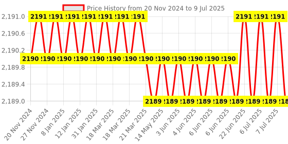 moglix.com Lab Plus Volumetric Flask High Accuracy, Capacity: 5 ml, LP-3920 lab plus Price History Graph from 20 Nov 2024 to 9 Jul 2025