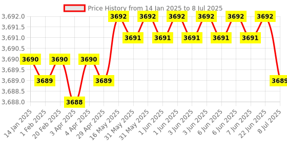 moglix.com Lab Plus Volumetric Flask High Accuracy, Capacity: 50 ml, LP-3935 lab plus Price History Graph from 14 Jan 2025 to 8 Jul 2025