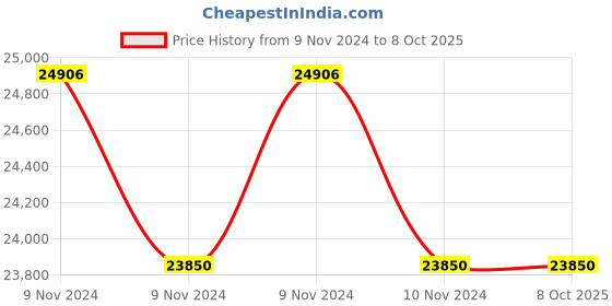 moglix.com Lab Plus Volumetric Flask High Accuracy, Capacity: 50 ml, LP-3935 (Pack of 5) lab plus Price History Graph from 9 Nov 2024 to 8 Oct 2025