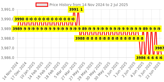 moglix.com Lab Plus Volumetric Flask High Accuracy, Capacity: 500 ml, LP-3928 lab plus Price History Graph from 14 Nov 2024 to 2 Jul 2025