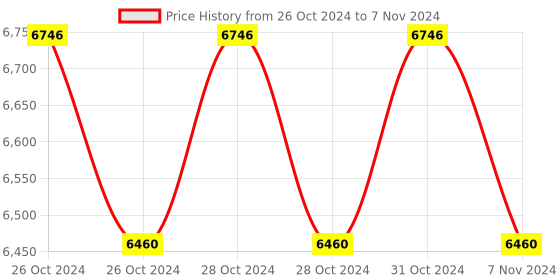 moglix.com Lab Plus Volumetric Pipette, Capacity: 0.3 ml, LP-8313 (Pack of 5) lab plus Price History Graph from 26 Oct 2024 to 7 Nov 2024