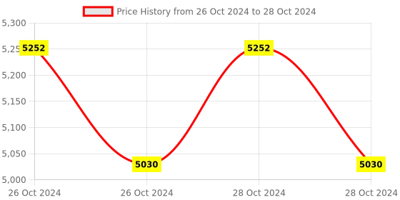 moglix.com Lab Plus Volumetric Pipette, Capacity: 0.5 ml, LP-8315 (Pack of 5) lab plus Price History Graph from 26 Oct 2024 to 28 Oct 2024