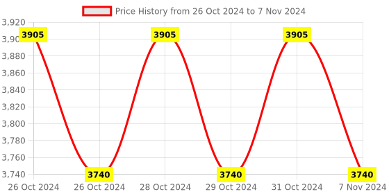 moglix.com Lab Plus Volumetric Pipette, Capacity: 1 ml, LP-8316 (Pack of 5) lab plus Price History Graph from 26 Oct 2024 to 7 Nov 2024