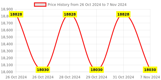 moglix.com Lab Plus Volumetric Pipette, Capacity: 100 ml, LP-8180 (Pack of 5) lab plus Price History Graph from 26 Oct 2024 to 7 Nov 2024