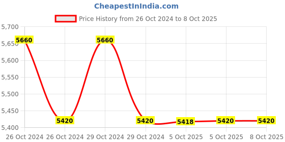 moglix.com Lab Plus Volumetric Pipette, Capacity: 15 ml, LP-8360 (Pack of 5) lab plus Price History Graph from 26 Oct 2024 to 7 Oct 2025