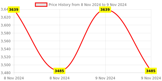 moglix.com Lab Plus Volumetric Pipette, Capacity: 2 ml, LP-8318 (Pack of 5) lab plus Price History Graph from 8 Nov 2024 to 9 Nov 2024