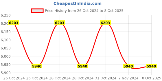 moglix.com Lab Plus Volumetric Pipette, Capacity: 20 ml, LP-8328 (Pack of 5) lab plus Price History Graph from 26 Oct 2024 to 8 Oct 2025