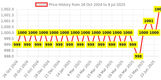 moglix.com Lab Plus Volumetric Pipette, Capacity: 25 ml, LP-8176 lab plus Price History Graph from 26 Oct 2024 to 9 Jul 2025
