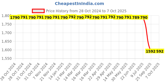 moglix.com Lab Plus Volumetric Pipette, Capacity: 50 ml, LP-8179 lab plus Price History Graph from 28 Oct 2024 to 7 Oct 2025