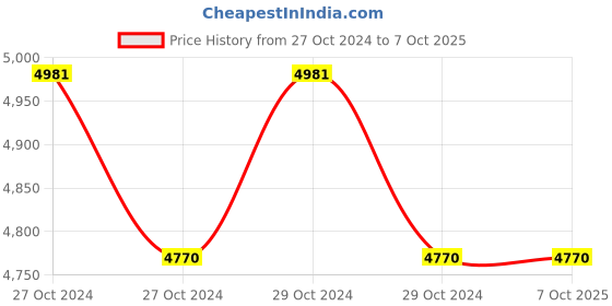 moglix.com Lab Plus Volumetric Pipette, Capacity: 6 ml, LP-8323 (Pack of 5) lab plus Price History Graph from 27 Oct 2024 to 7 Oct 2025