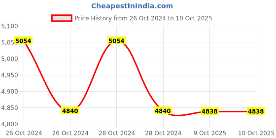 moglix.com Lab Plus Volumetric Pipette, Capacity: 9 ml, LP-8326 (Pack of 5) lab plus Price History Graph from 26 Oct 2024 to 9 Oct 2025