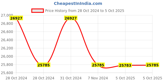 moglix.com Lab Plus Volumetric Pipette (Pack of 5) lab plus Price History Graph from 28 Oct 2024 to 5 Oct 2025