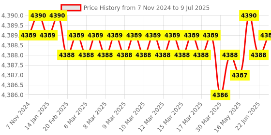 moglix.com Lab Plus Vortex Mixer 96 Microplate Tray, LP-334 lab plus Price History Graph from 7 Nov 2024 to 9 Jul 2025