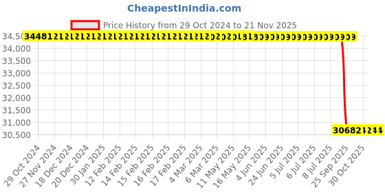 moglix.com Lab Plus Vortex Mixer AC 100 V 50/60Hz -3000 RPM, LP-91 lab plus Price History Graph from 29 Oct 2024 to 20 Nov 2025