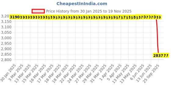 moglix.com Lab Plus Vortex Mixer (Front Lab) Tube Adapter, LP-8702 lab plus Price History Graph from 30 Jan 2025 to 19 Nov 2025