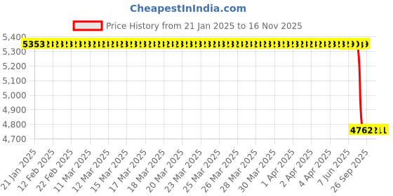 moglix.com Lab Plus Vortex Mixer (Front Lab) Tube Adapter Retainer, LP-13755 lab plus Price History Graph from 21 Jan 2025 to 16 Nov 2025