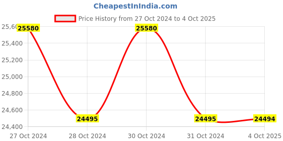 moglix.com Lab Plus Vortex Mixer, LP-328 (Pack of 5) lab plus Price History Graph from 27 Oct 2024 to 4 Oct 2025