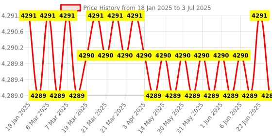 moglix.com Lab Plus Vortex Mixer Replacement Platform, LP-335 lab plus Price History Graph from 18 Jan 2025 to 3 Jul 2025