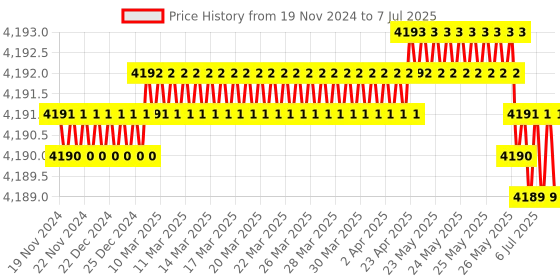 moglix.com Lab Plus Vortex Mixer Software Platform 75x75mm, LP-336 lab plus Price History Graph from 19 Nov 2024 to 7 Jul 2025