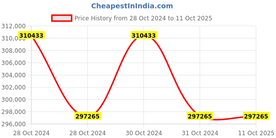 moglix.com Lab Plus Vortex Mixer, Speed: 0 to 3000rpm, LP-332 (Pack of 5) lab plus Price History Graph from 28 Oct 2024 to 11 Oct 2025
