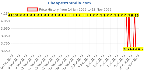 moglix.com Lab Plus Vortex Mixer Tube Holder 25x4 mm, LP-8676 lab plus Price History Graph from 14 Jan 2025 to 18 Nov 2025
