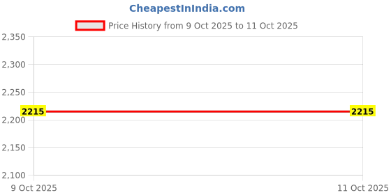 moglix.com Lab Plus Vortex Mixer Universal Top Plate, LP-12534 lab plus Price History Graph from 9 Oct 2025 to 10 Oct 2025