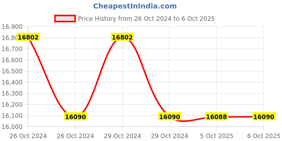 moglix.com Lab Plus Vortex Mixer Universal Top Plate, LP-12534 (Pack of 5) lab plus Price History Graph from 26 Oct 2024 to 6 Oct 2025