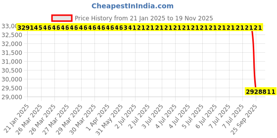 moglix.com Lab Plus Wafer Carrier 200 mm, LP-11261 lab plus Price History Graph from 21 Jan 2025 to 18 Nov 2025