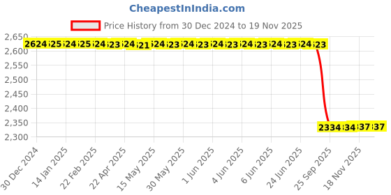 moglix.com Lab Plus Wafer Carrier Polyproplene, LP-11251 lab plus Price History Graph from 30 Dec 2024 to 19 Nov 2025