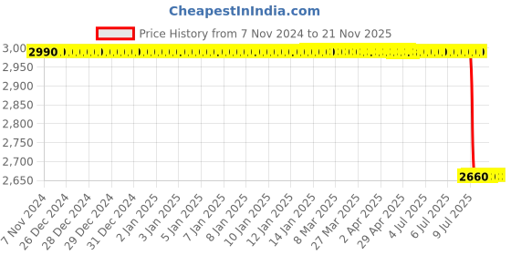 moglix.com Lab Plus Washing Bottle with Label 500ml Capacity, LP-3757 lab plus Price History Graph from 7 Nov 2024 to 20 Nov 2025