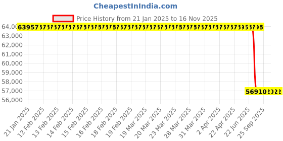 moglix.com Lab Plus Waste Liquid Collecting System, LP-10786 lab plus Price History Graph from 21 Jan 2025 to 16 Nov 2025