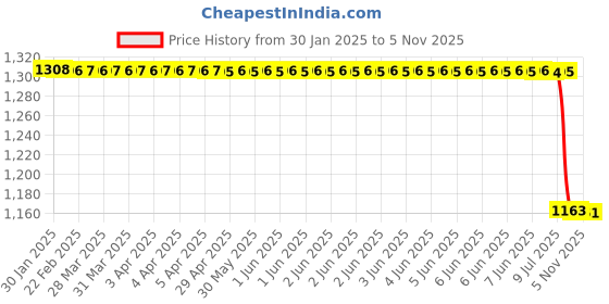 moglix.com Lab Plus Waste Liquid Collection Container Cap, LP-3752 lab plus Price History Graph from 30 Jan 2025 to 5 Nov 2025