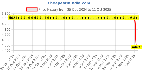moglix.com Lab Plus Waste Liquid Funnel, LP-2200 lab plus Price History Graph from 25 Dec 2024 to 10 Oct 2025