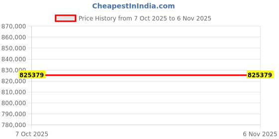 moglix.com Lab Plus Waste liquid recovery unit 240x420x610, LP-7754 (Pack of 5) lab plus Price History Graph from 7 Oct 2025 to 5 Nov 2025