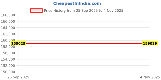 moglix.com Lab Plus Water activity analyzer MD-AW series, LP-341 lab plus Price History Graph from 25 Sep 2025 to 4 Nov 2025