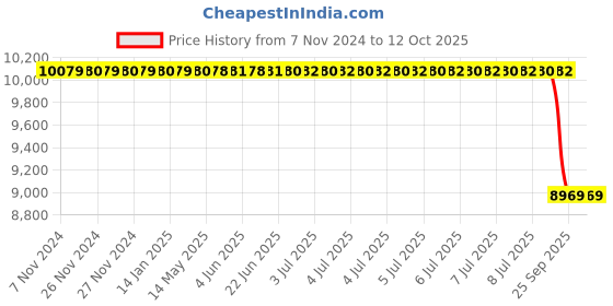 moglix.com Lab Plus Water Bath Blocks, LP-8896 lab plus Price History Graph from 7 Nov 2024 to 12 Oct 2025
