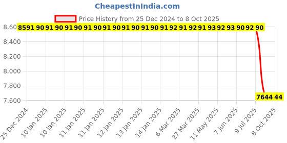 moglix.com Lab Plus Water Bath Blocks, LP-8900 lab plus Price History Graph from 25 Dec 2024 to 8 Oct 2025