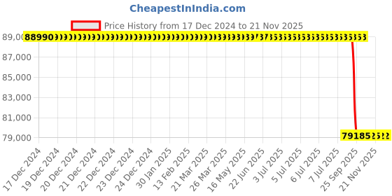 moglix.com Lab Plus Water Bath Digital with Pre-Shipment Inspection Certificate, LP-8906 lab plus Price History Graph from 17 Dec 2024 to 20 Nov 2025
