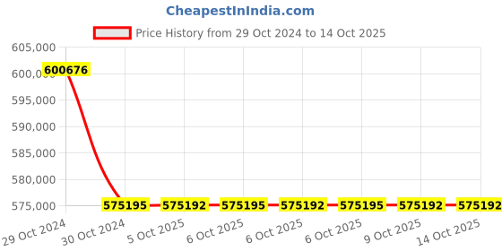 moglix.com Lab Plus Water Bath Digital with Pre-Shipment Inspection Certificate, LP-8906 (Pack of 5) lab plus Price History Graph from 29 Oct 2024 to 13 Oct 2025