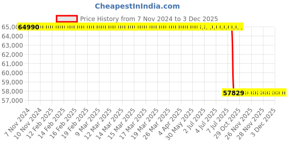 moglix.com Lab Plus Water Bath, LP-377 lab plus Price History Graph from 7 Nov 2024 to 2 Dec 2025