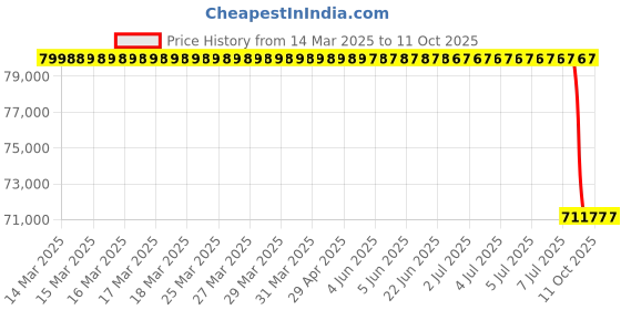 moglix.com Lab Plus Water Bath, LP-381 lab plus Price History Graph from 14 Mar 2025 to 11 Oct 2025