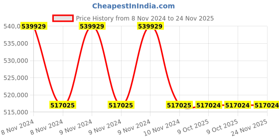 moglix.com Lab Plus Water Bath, LP-381 (Pack of 5) lab plus Price History Graph from 8 Nov 2024 to 24 Nov 2025