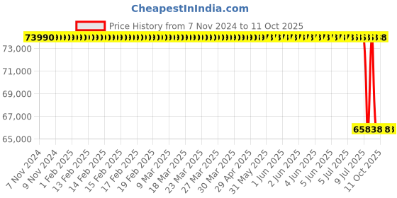 moglix.com Lab Plus Water Bath, LP-382 lab plus Price History Graph from 7 Nov 2024 to 10 Oct 2025
