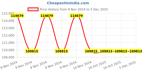 moglix.com Lab Plus Water Bath Thermax Option, LP-8912 (Pack of 5) lab plus Price History Graph from 9 Nov 2024 to 4 Dec 2025
