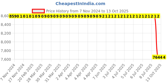 moglix.com Lab Plus Water Bath Thermax Option, LP-8913 lab plus Price History Graph from 7 Nov 2024 to 13 Oct 2025