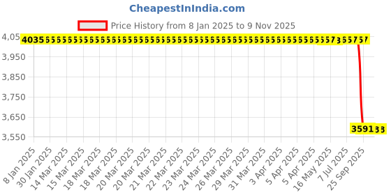 moglix.com Lab Plus Water Bottle for Measuring Water Trace 15ml Capacity, LP-3756 lab plus Price History Graph from 8 Jan 2025 to 9 Nov 2025