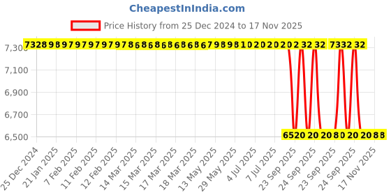 moglix.com Lab Plus Water PurifiCation System Ion Exchange Resin Regeneration Cost, LP-7274 lab plus Price History Graph from 25 Dec 2024 to 17 Nov 2025